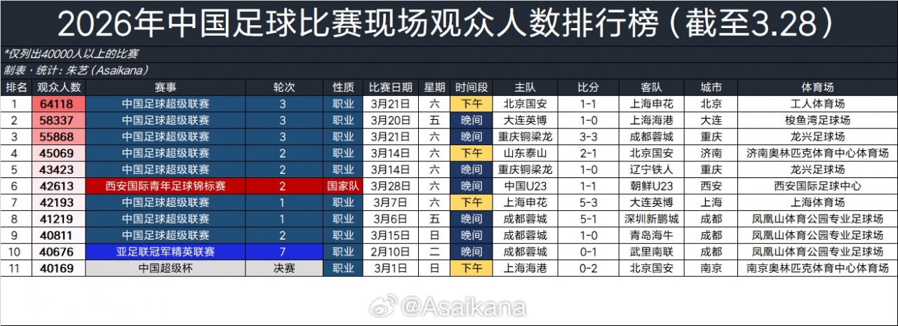 华体会体育最新登录地址-2026年中国足球比赛现场观众人数排行榜：京沪大战64118人居首